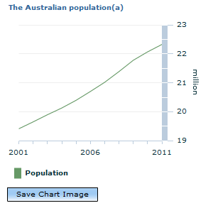 Graph Image for The Australian population(a)